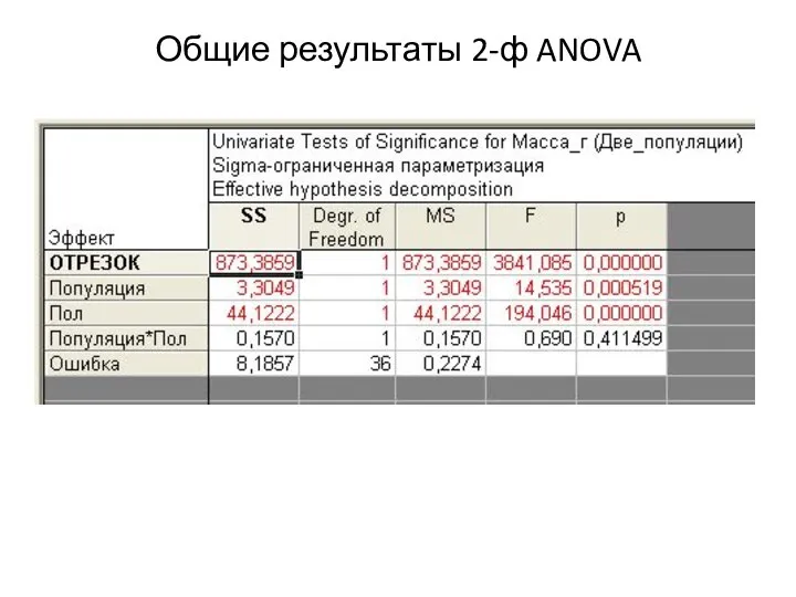 Общие результаты 2-ф ANOVA ???