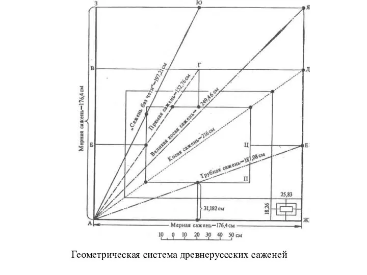 Геометрическая система древнеруссских саженей