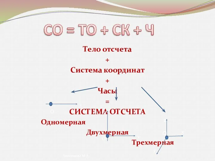 Тело отсчета + Система координат + Часы = СИСТЕМА ОТСЧЕТА Одномерная Двухмерная Трехмерная O Анисимова М.А.