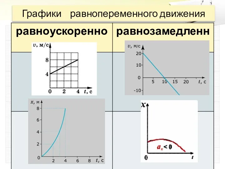 Графики равнопеременного движения