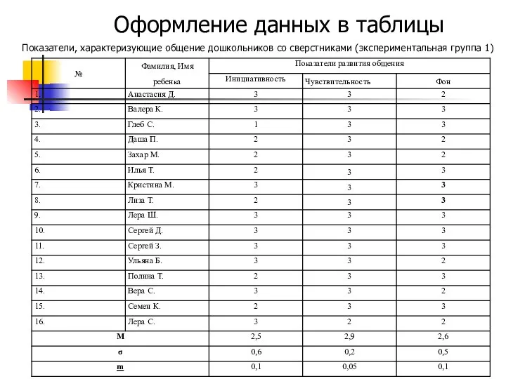 Оформление данных в таблицы Показатели, характеризующие общение дошкольников со сверстниками (экспериментальная группа 1)