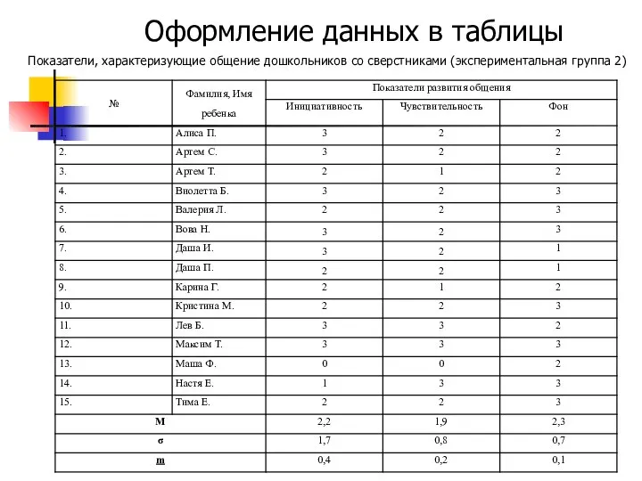 Оформление данных в таблицы Показатели, характеризующие общение дошкольников со сверстниками (экспериментальная группа 2)