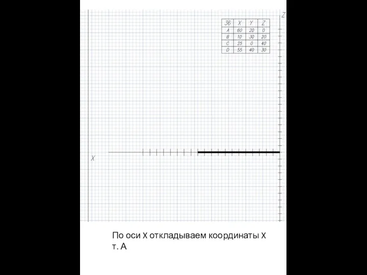 По оси X откладываем координаты X т. А