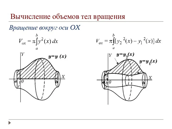 Вращение вокруг оси OX Вычисление объемов тел вращения