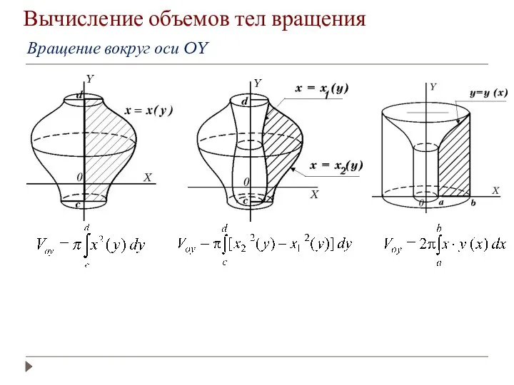 Вращение вокруг оси OY Вычисление объемов тел вращения