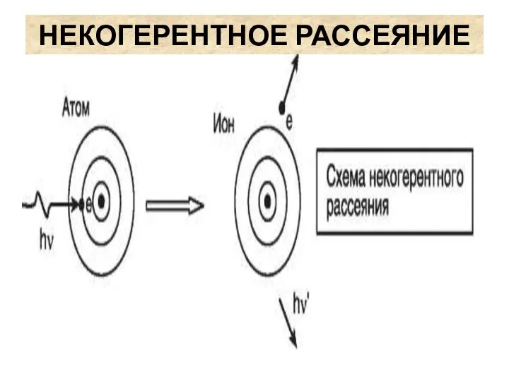 НЕКОГЕРЕНТНОЕ РАССЕЯНИЕ