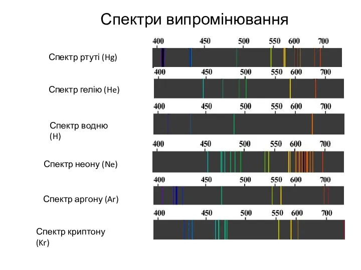 Спектри випромінювання Спектр ртуті (Hg) Спектр гелію (He) Спектр водню (H)