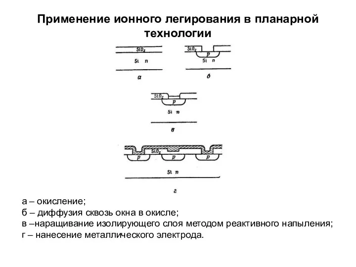 Применение ионного легирования в планарной технологии а – окисление; б –