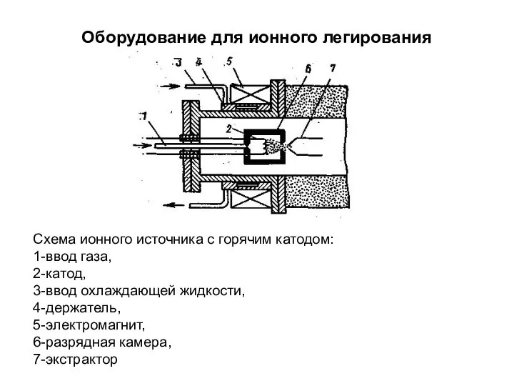 Оборудование для ионного легирования Схема ионного источника с горячим катодом: 1-ввод