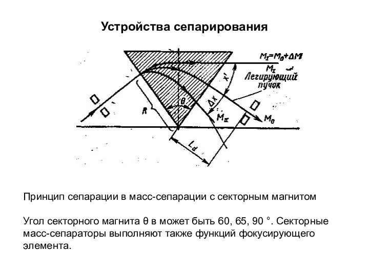 Устройства сепарирования Принцип сепарации в масс-сепарации с секторным магнитом Угол секторного