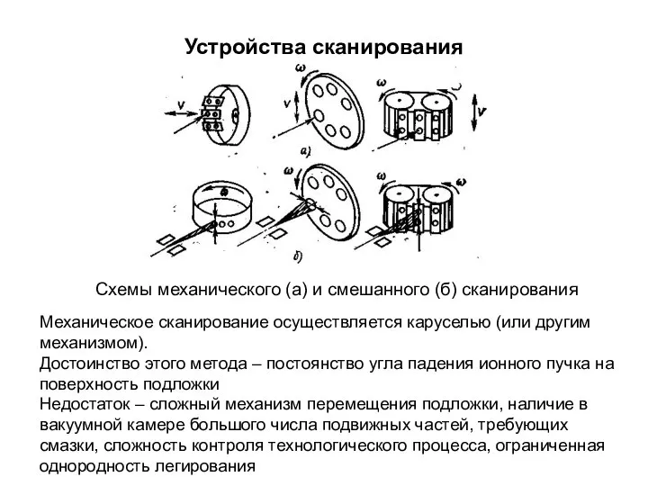 Устройства сканирования Схемы механического (а) и смешанного (б) сканирования Механическое сканирование