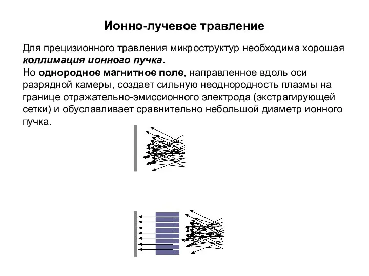 Ионно-лучевое травление Для прецизионного травления микроструктур необходима хорошая коллимация ионного пучка.