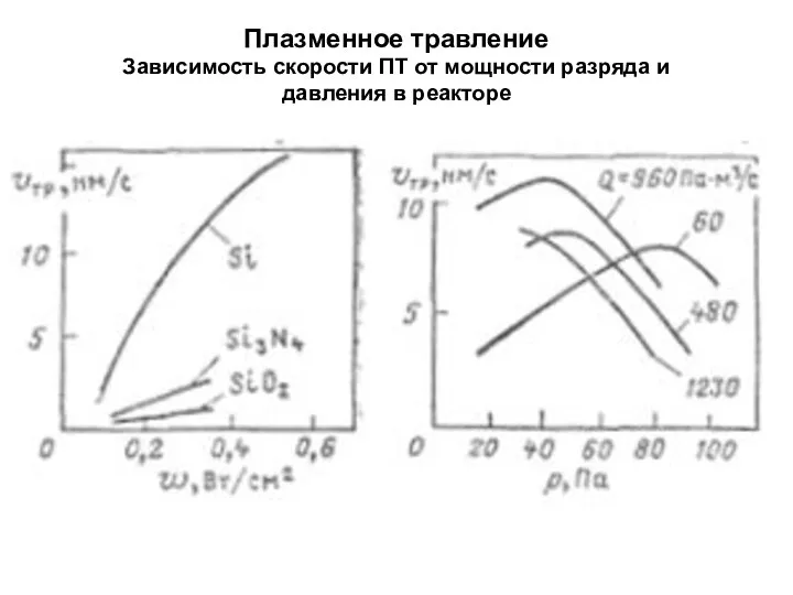 Плазменное травление Зависимость скорости ПТ от мощности разряда и давления в реакторе