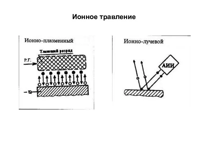 Ионное травление