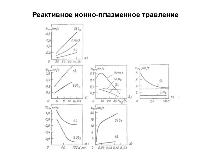 Реактивное ионно-плазменное травление