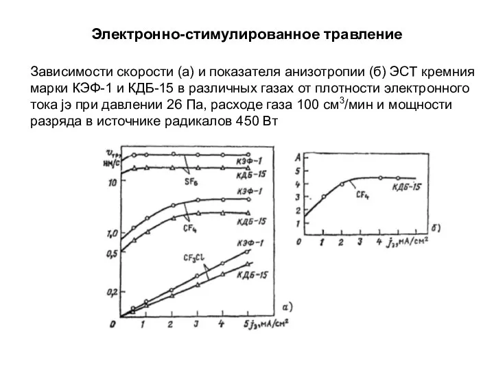 Электронно-стимулированное травление Зависимости скорости (а) и показателя анизотропии (б) ЭСТ кремния