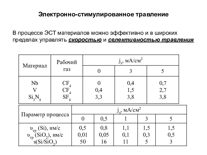 Электронно-стимулированное травление В процессе ЭСТ материалов можно эффективно и в широких