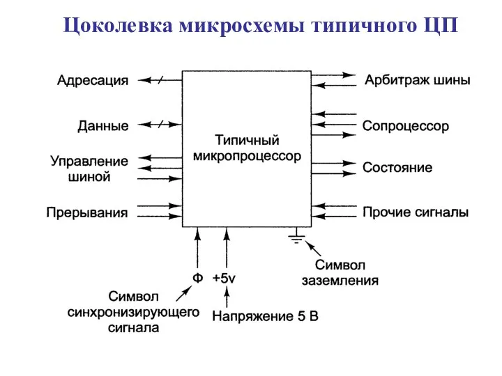 Цоколевка микросхемы типичного ЦП