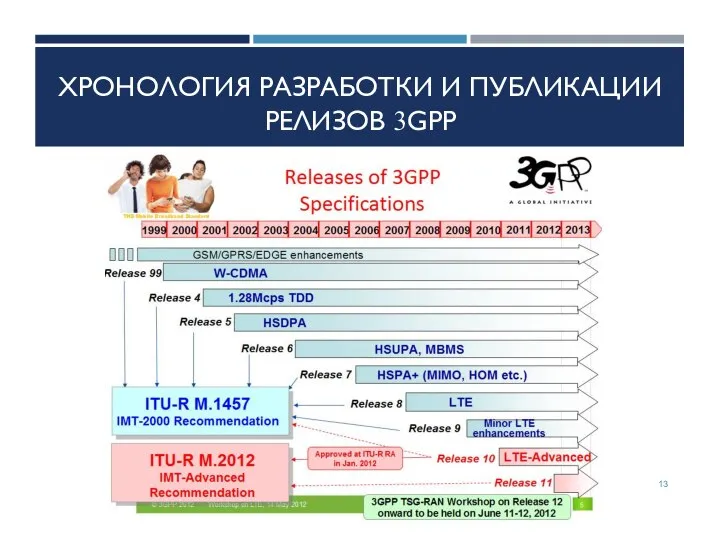 ХРОНОЛОГИЯ РАЗРАБОТКИ И ПУБЛИКАЦИИ РЕЛИЗОВ 3GPP