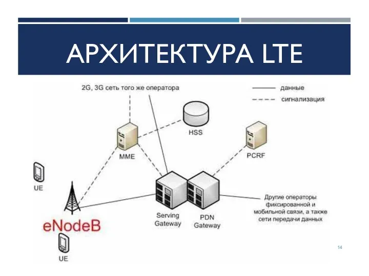 АРХИТЕКТУРА LTE