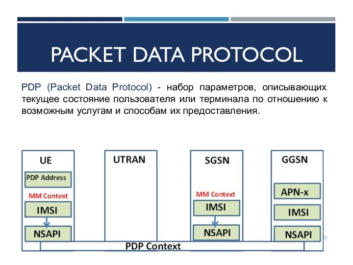 PACKET DATA PROTOCOL PDP (Packet Data Protocol) - набор параметров, описывающих