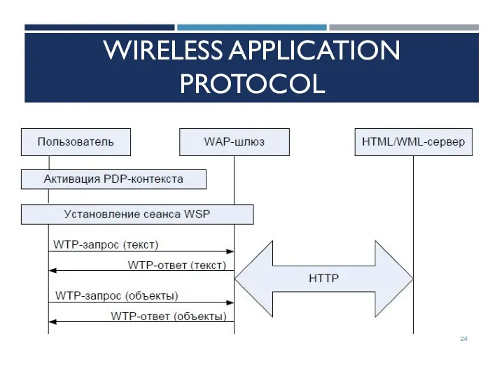 WIRELESS APPLICATION PROTOCOL