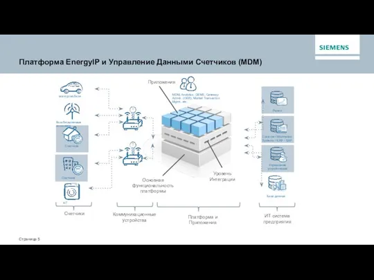 Платформа EnergyIP и Управление Данными Счетчиков (MDM) электромобили Возобновляемые источники Счетчики