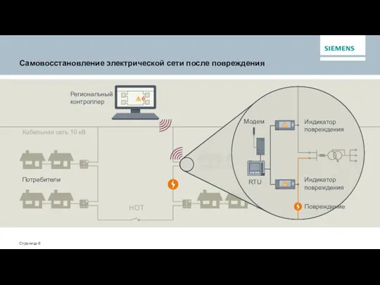 Самовосстановление электрической сети после повреждения Кабельная сеть 10 кВ Потребители Региональный контроллер