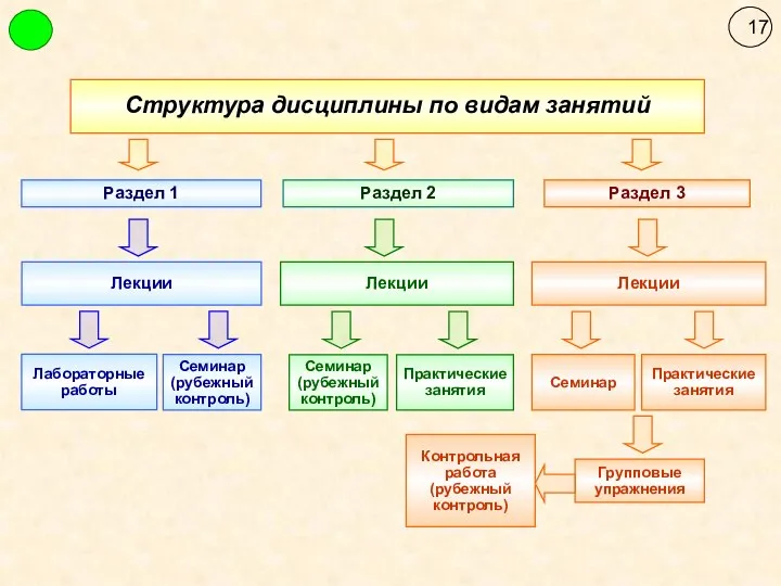 Раздел 1 Раздел 2 Раздел 3 Структура дисциплины по видам занятий