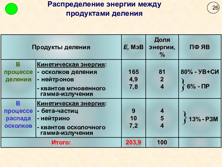 Распределение энергии между продуктами деления