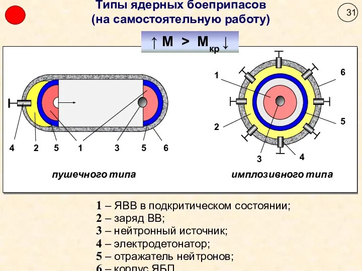 Типы ядерных боеприпасов (на самостоятельную работу) 1 – ЯВВ в подкритическом