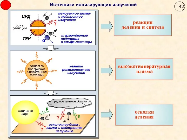 Источники ионизирующих излучений