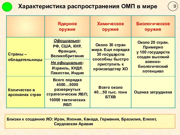 Характеристика распространения ОМП в мире Близки к созданию ЯО: Иран, Япония,