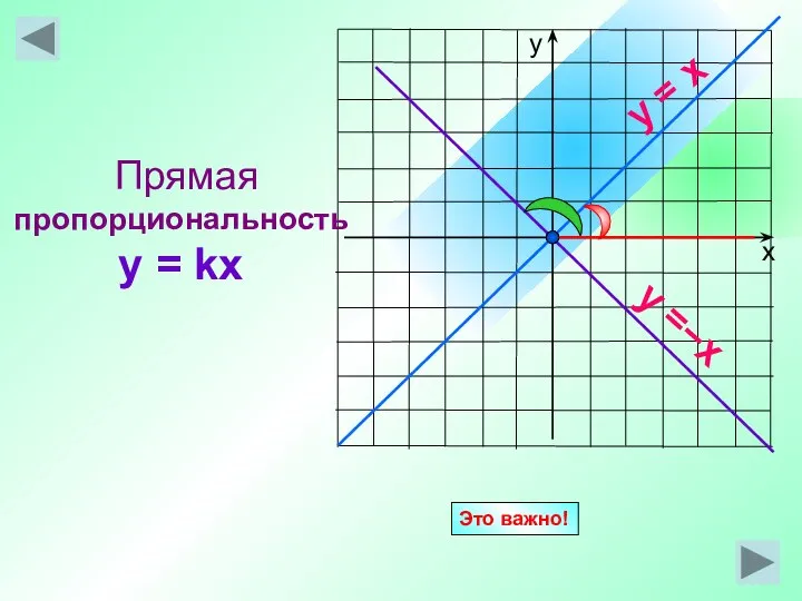 Прямая пропорциональность y = kx y = x y =−x Это важно!