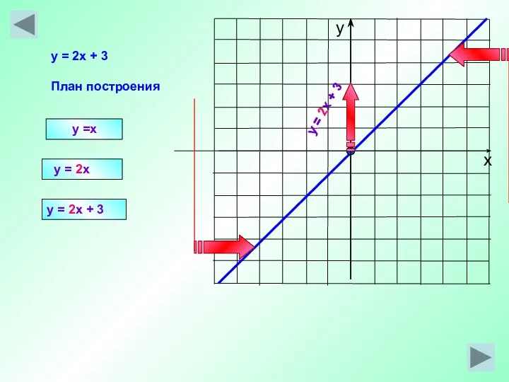 y =x y = 2x y = 2x + 3 План