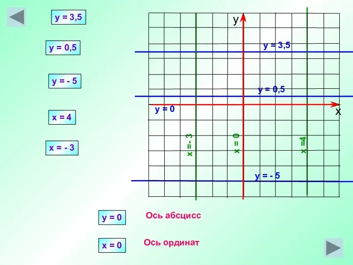 y = 3,5 x =4 y = 3,5 x = 4