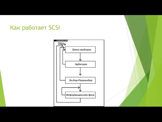 Как работает SCSI