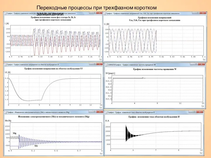 Переходные процессы при трехфазном коротком замыкании