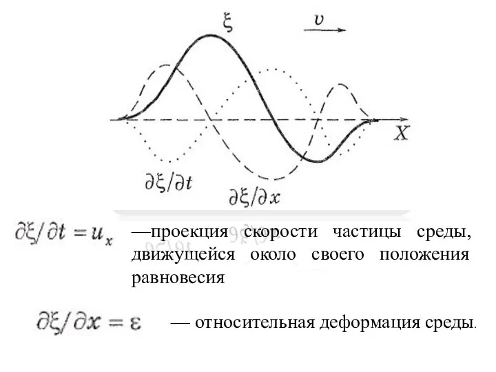 — относительная деформация среды. —проекция скорости частицы среды, движущейся около своего положения равновесия