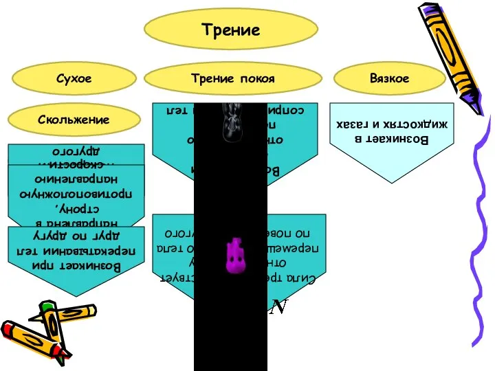 Трение Скольжение Трение покоя Вязкое Сухое Качение Возникает при отсутствии относительного