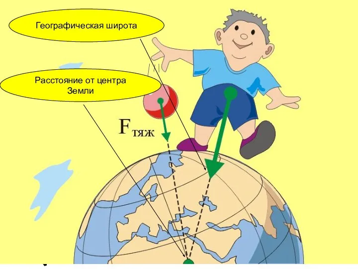 Сила тяжести — сила, с которой Земля притягивает тело, находящееся на