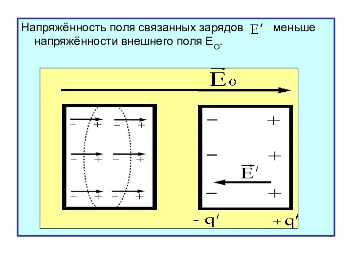 Напряжённость поля связанных зарядов меньше напряжённости внешнего поля ЕО.