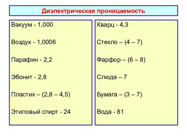 Диэлектрическая проницаемость Вакуум - 1,000 Воздух - 1,0006 Парафин - 2,2