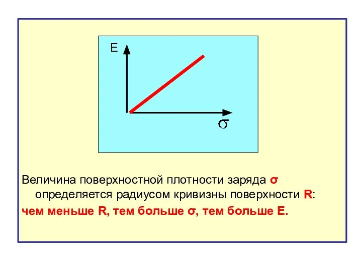 Величина поверхностной плотности заряда σ определяется радиусом кривизны поверхности R: чем