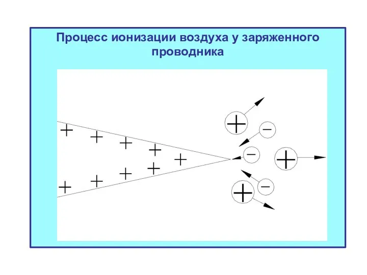 Процесс ионизации воздуха у заряженного проводника