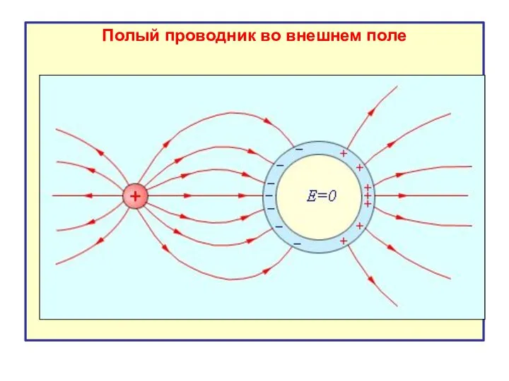 Полый проводник во внешнем поле