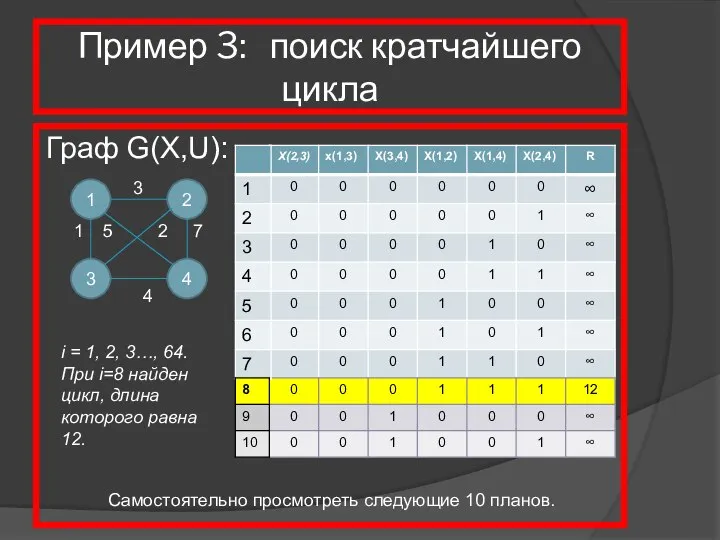 Пример 3: поиск кратчайшего цикла Граф G(X,U): 1 4 2 3