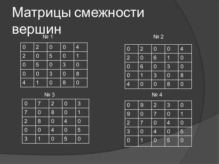 Матрицы смежности вершин № 1 № 2 № 3 № 4