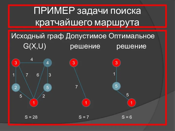 ПРИМЕР задачи поиска кратчайшего маршрута Исходный граф Допустимое Оптимальное G(X,U) решение