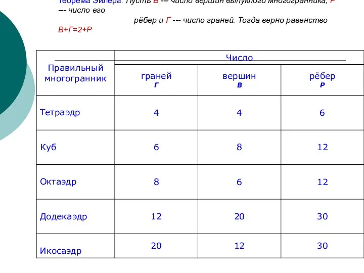 Теорема Эйлера. Пусть В --- число вершин выпуклого многогранника, Р ---